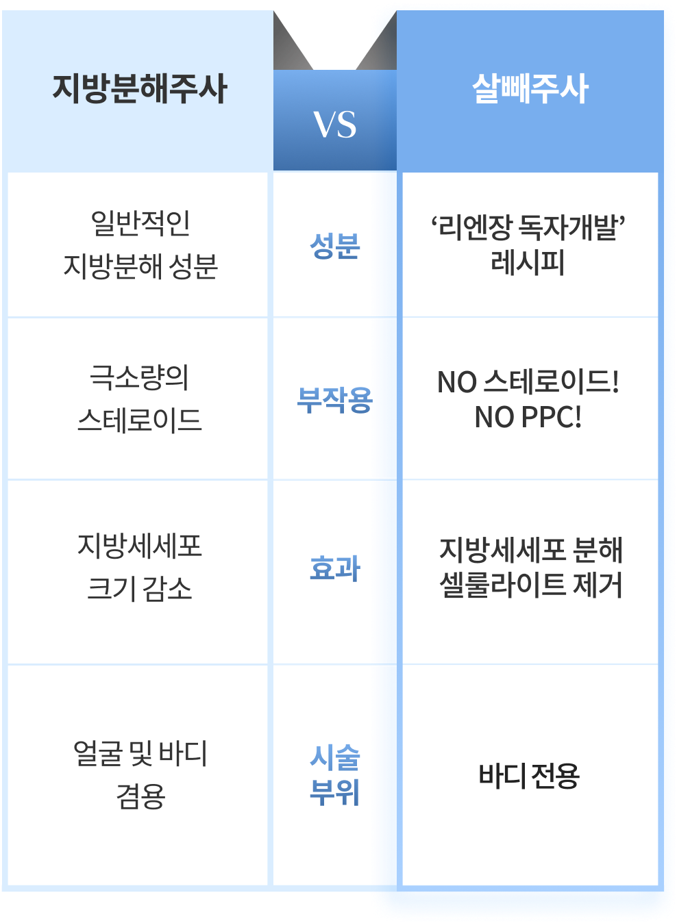 รูปภาพบนมือถือตารางเปรียบเทียบการฉีดสลายไขมันทั่วไป กับ Sal-Ppae Injection