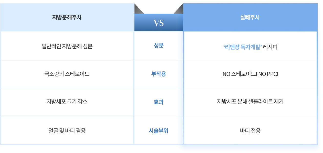 รูปภาพตารางเปรียบเทียบการฉีดสลายไขมันทั่วไป กับ Sal-Ppae Injection
